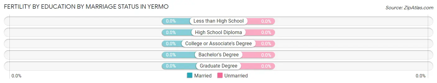 Female Fertility by Education by Marriage Status in Yermo