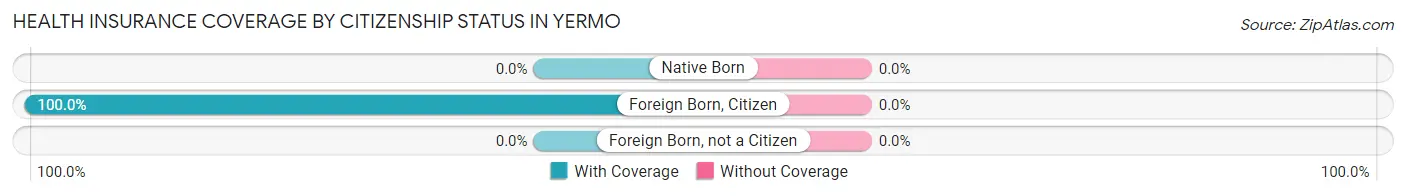 Health Insurance Coverage by Citizenship Status in Yermo