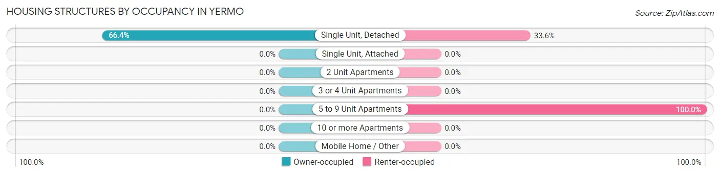 Housing Structures by Occupancy in Yermo