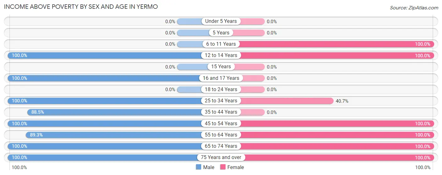 Income Above Poverty by Sex and Age in Yermo