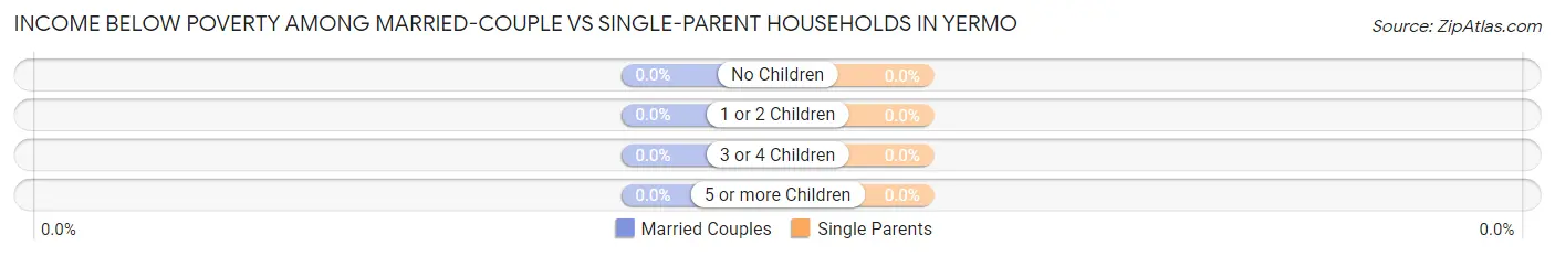 Income Below Poverty Among Married-Couple vs Single-Parent Households in Yermo