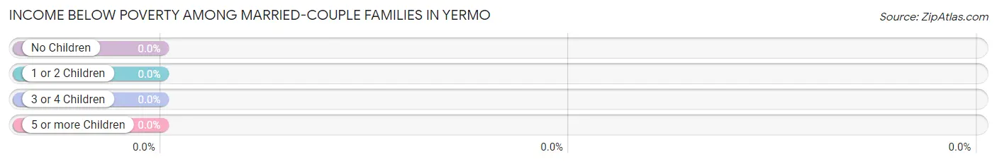 Income Below Poverty Among Married-Couple Families in Yermo