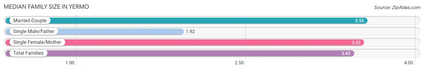 Median Family Size in Yermo