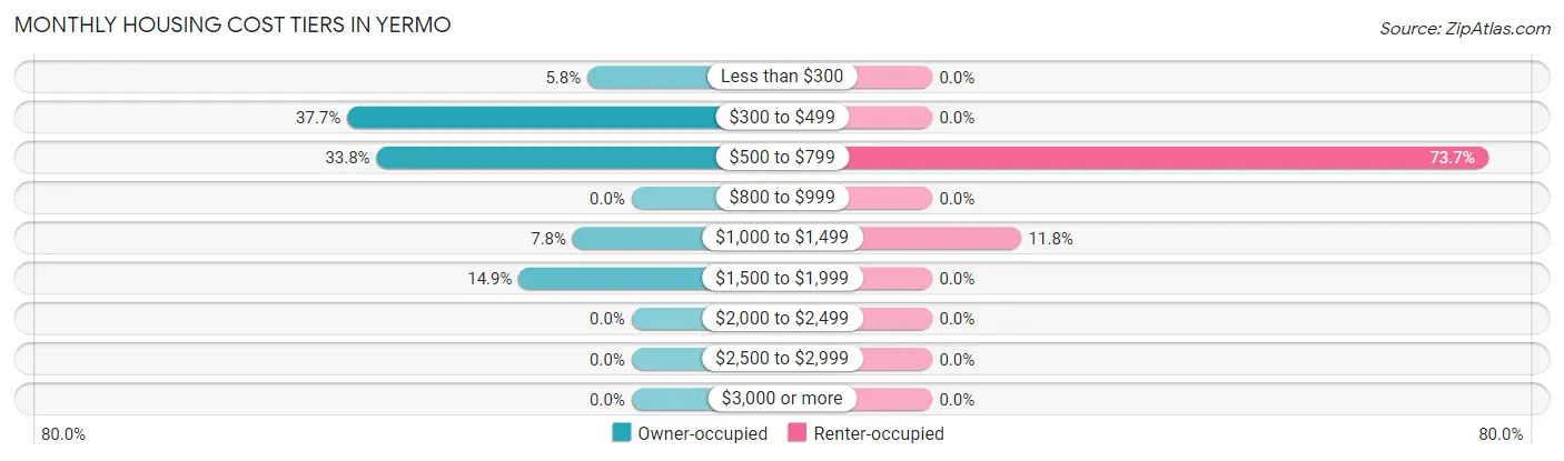 Monthly Housing Cost Tiers in Yermo