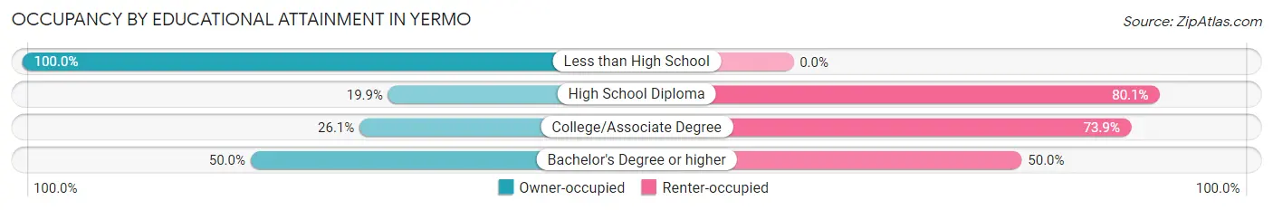 Occupancy by Educational Attainment in Yermo