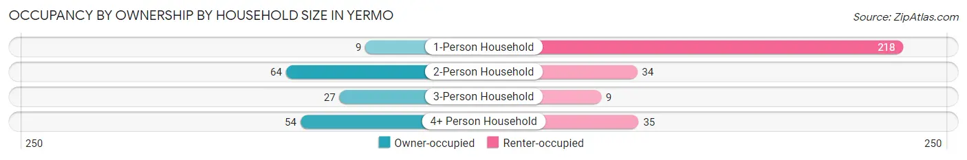 Occupancy by Ownership by Household Size in Yermo