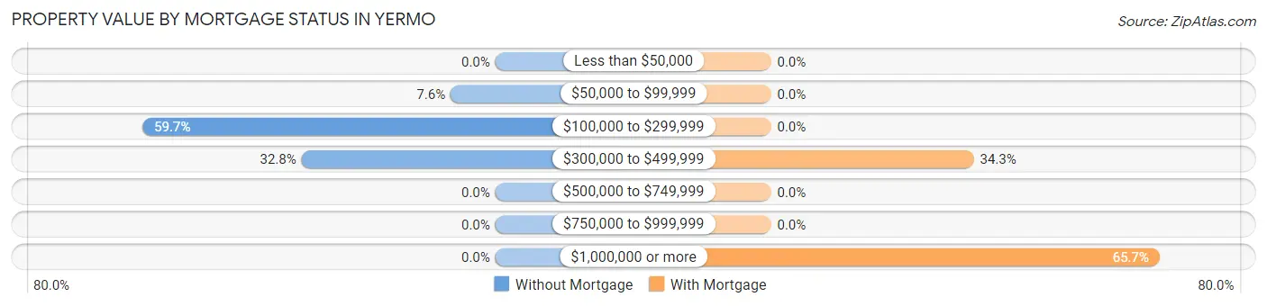 Property Value by Mortgage Status in Yermo