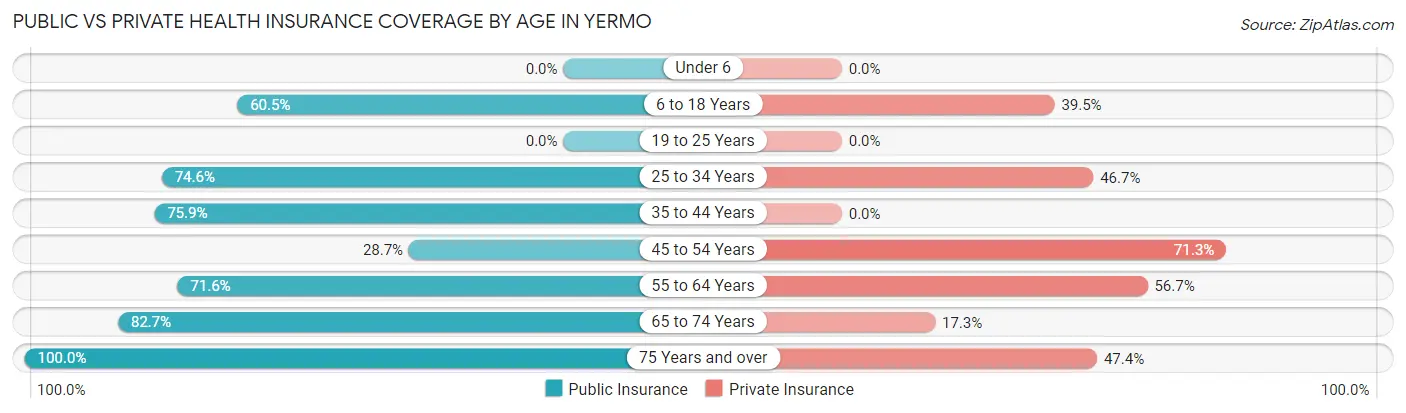 Public vs Private Health Insurance Coverage by Age in Yermo