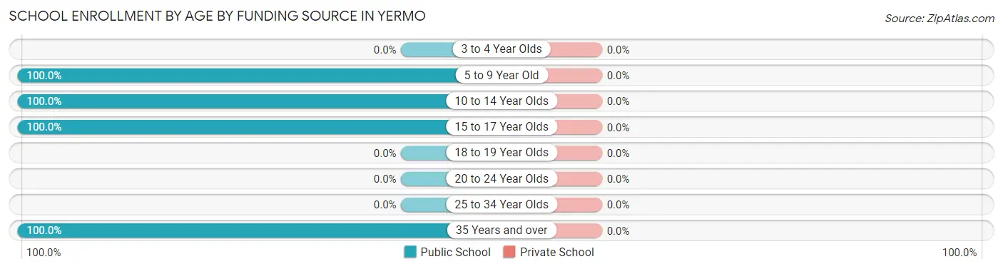 School Enrollment by Age by Funding Source in Yermo