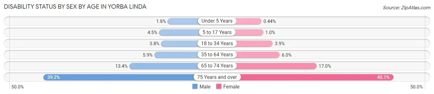 Disability Status by Sex by Age in Yorba Linda