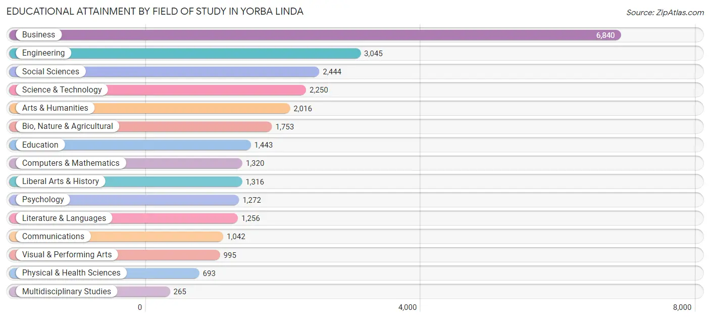 Educational Attainment by Field of Study in Yorba Linda