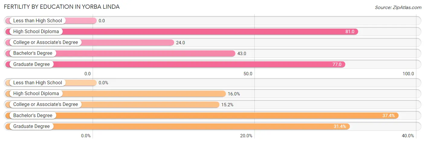 Female Fertility by Education Attainment in Yorba Linda