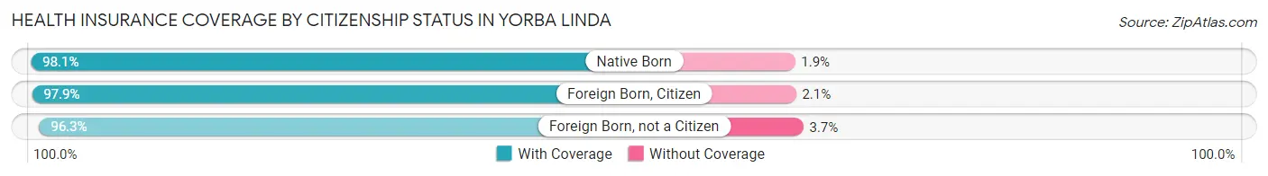 Health Insurance Coverage by Citizenship Status in Yorba Linda