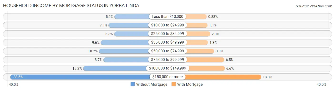 Household Income by Mortgage Status in Yorba Linda