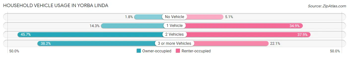 Household Vehicle Usage in Yorba Linda