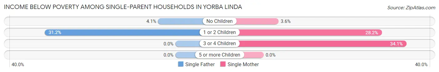 Income Below Poverty Among Single-Parent Households in Yorba Linda