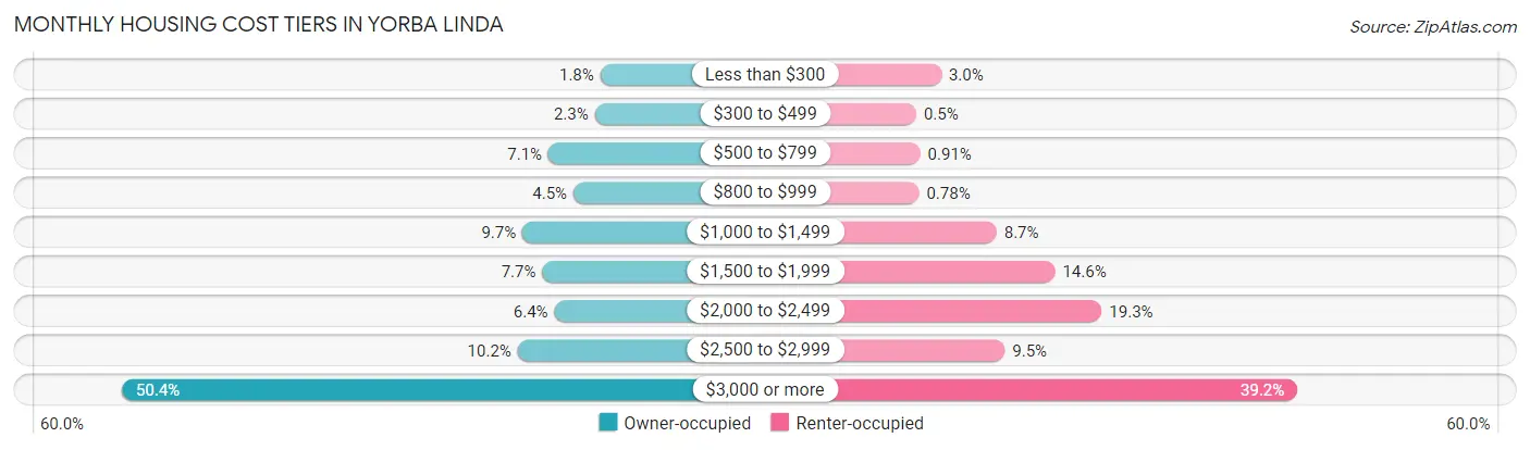 Monthly Housing Cost Tiers in Yorba Linda
