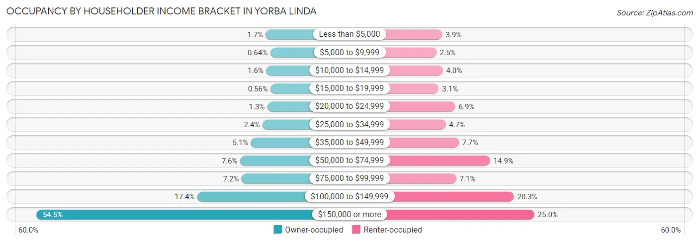 Occupancy by Householder Income Bracket in Yorba Linda