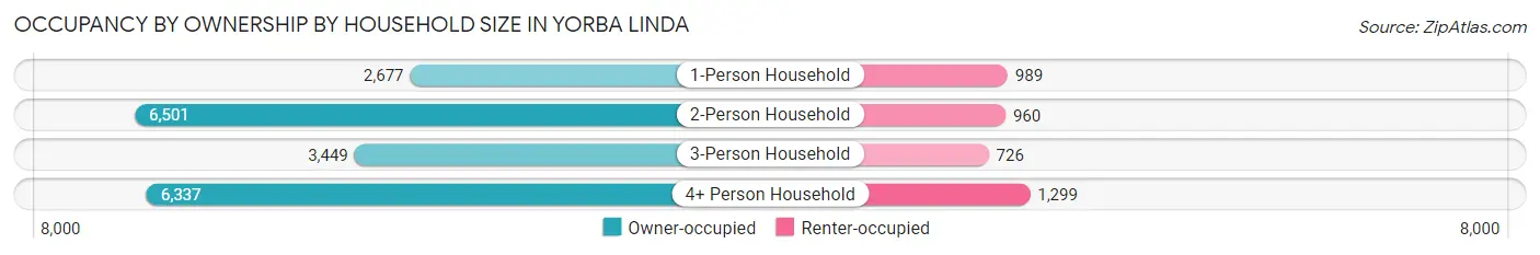Occupancy by Ownership by Household Size in Yorba Linda
