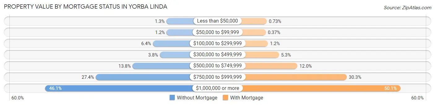 Property Value by Mortgage Status in Yorba Linda