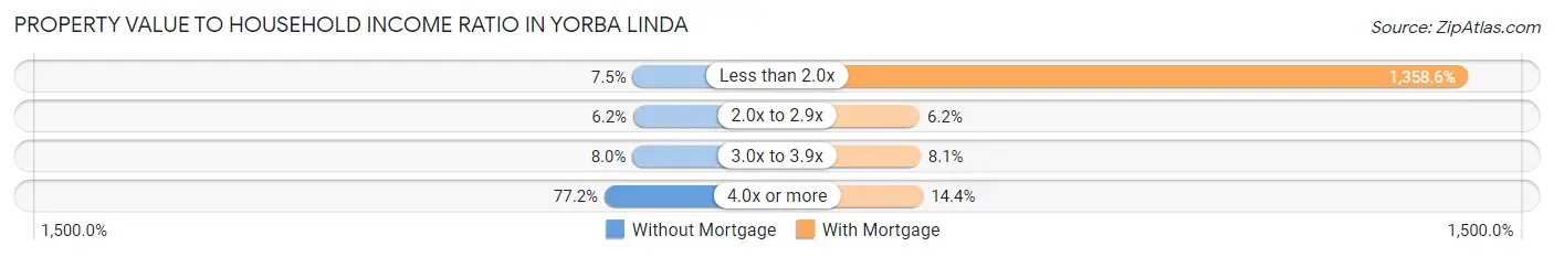 Property Value to Household Income Ratio in Yorba Linda
