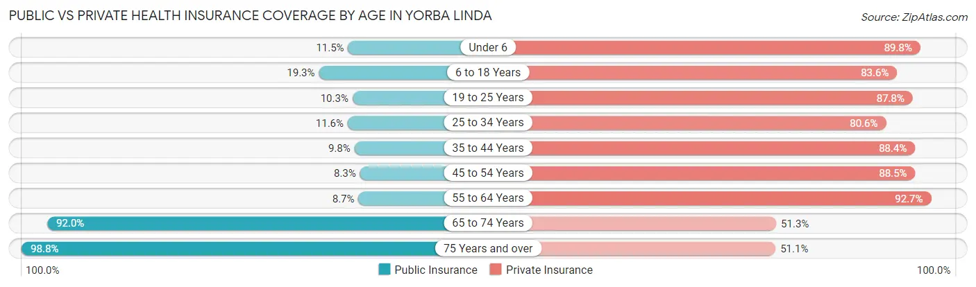 Public vs Private Health Insurance Coverage by Age in Yorba Linda