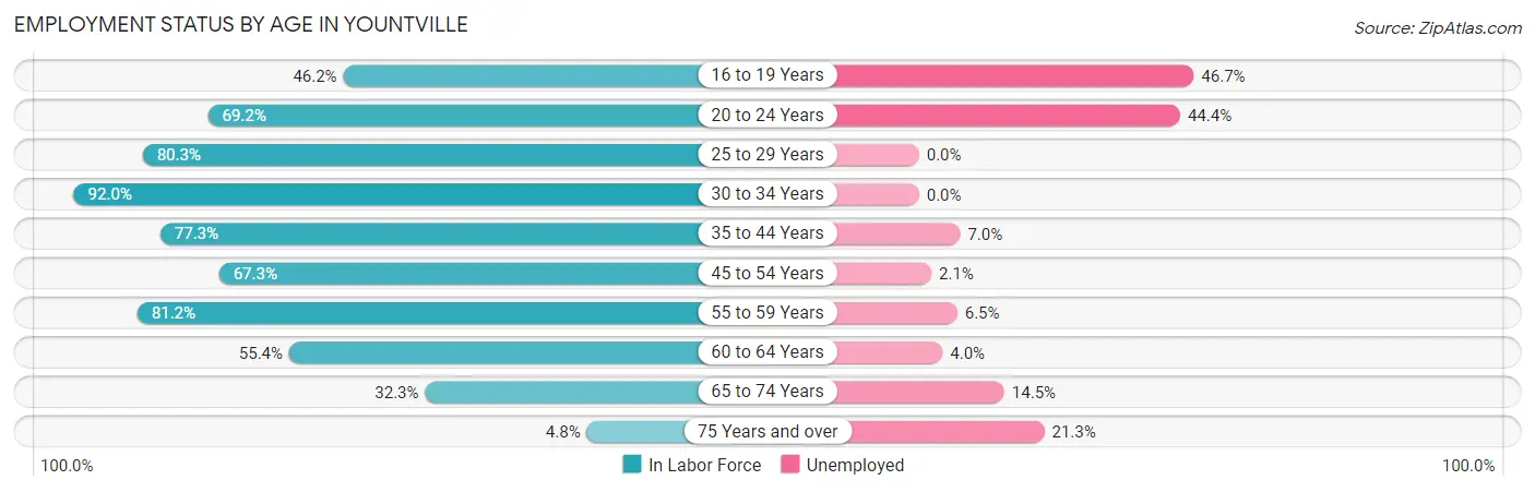 Employment Status by Age in Yountville