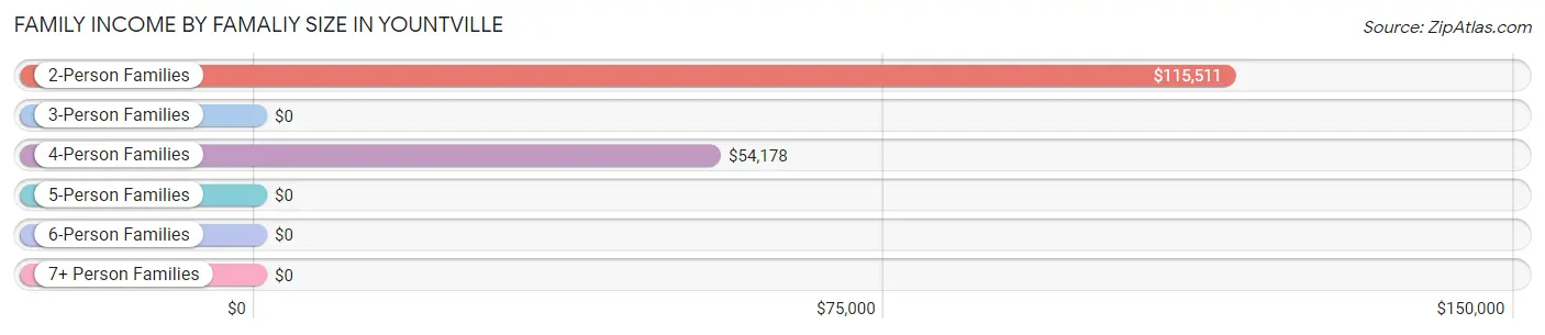 Family Income by Famaliy Size in Yountville
