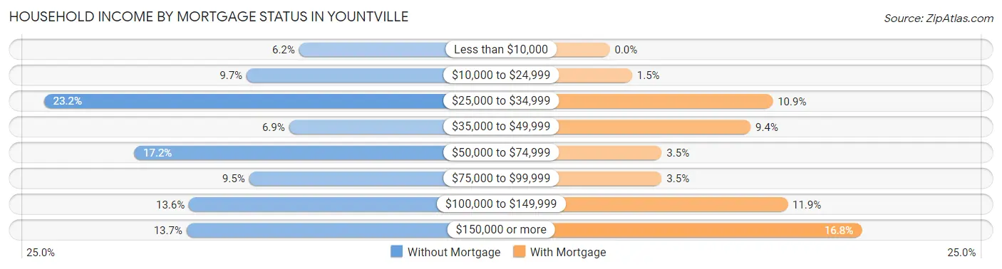 Household Income by Mortgage Status in Yountville