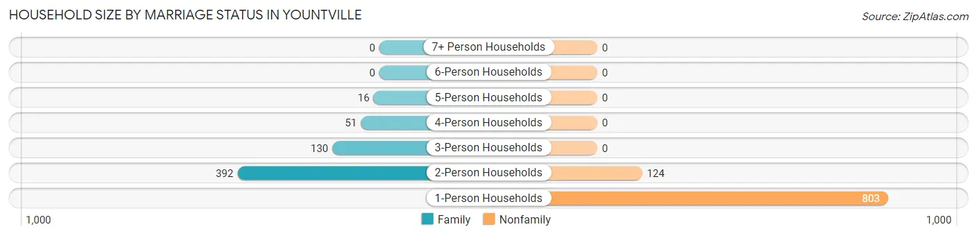 Household Size by Marriage Status in Yountville