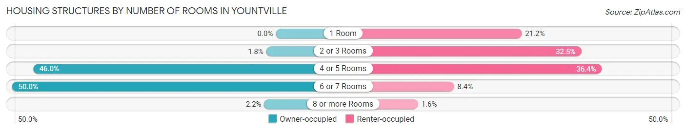 Housing Structures by Number of Rooms in Yountville