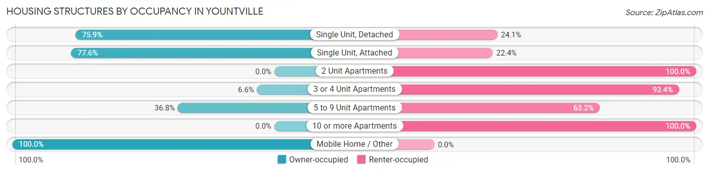 Housing Structures by Occupancy in Yountville