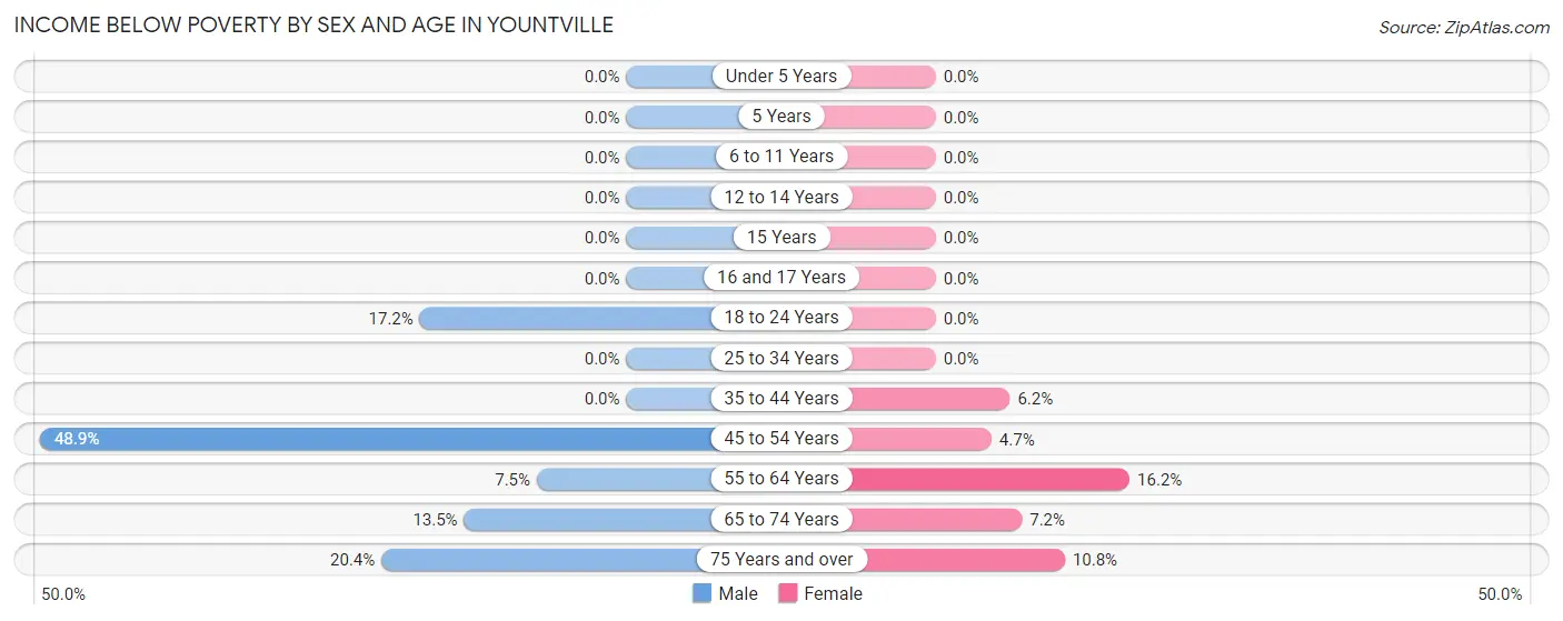 Income Below Poverty by Sex and Age in Yountville