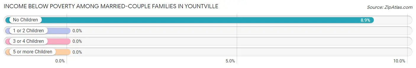 Income Below Poverty Among Married-Couple Families in Yountville