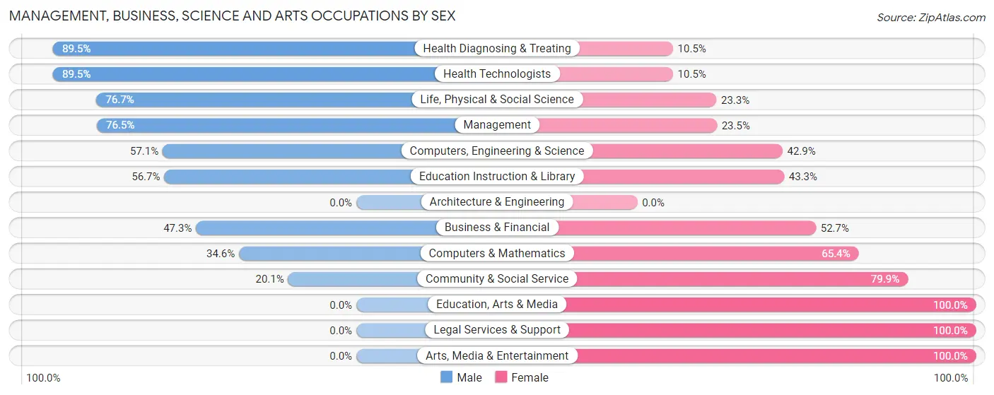 Management, Business, Science and Arts Occupations by Sex in Yountville