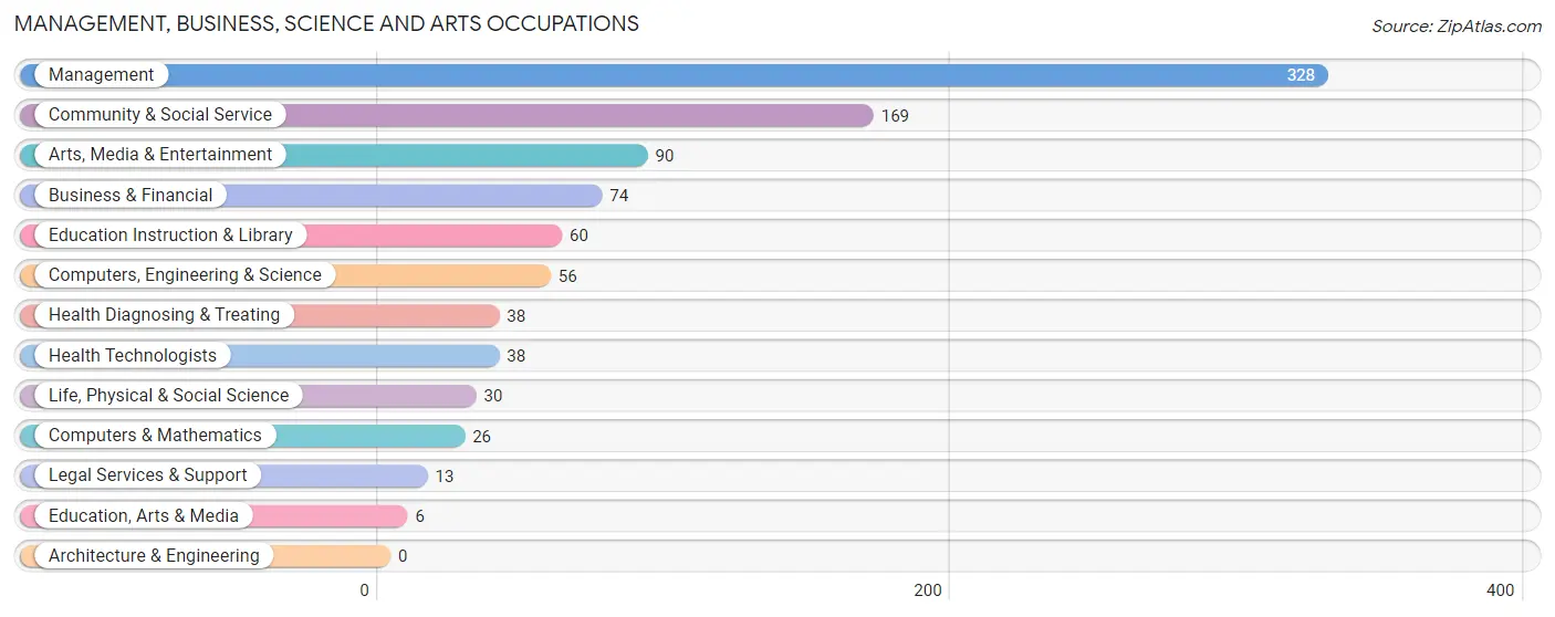 Management, Business, Science and Arts Occupations in Yountville