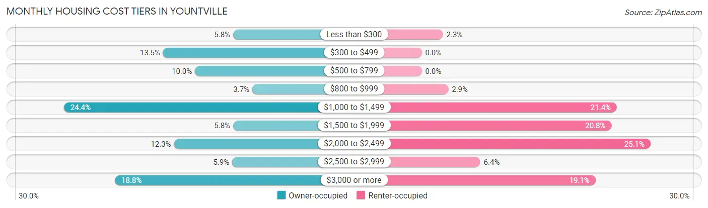Monthly Housing Cost Tiers in Yountville