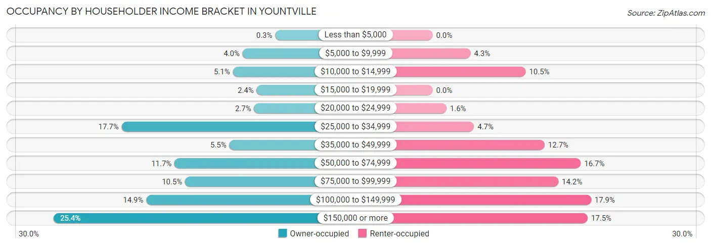 Occupancy by Householder Income Bracket in Yountville