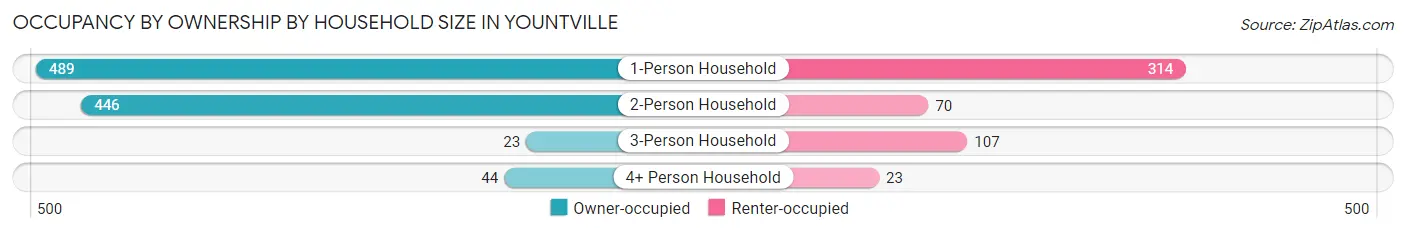 Occupancy by Ownership by Household Size in Yountville