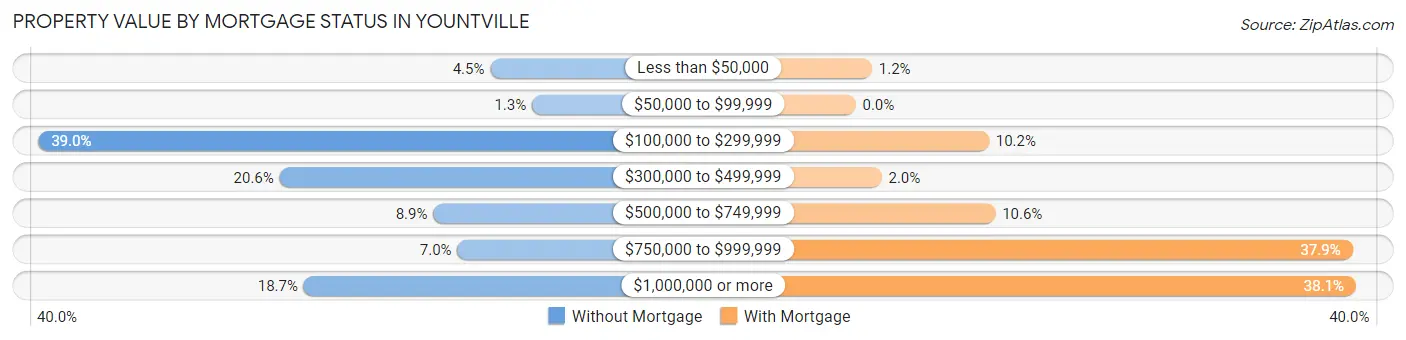Property Value by Mortgage Status in Yountville
