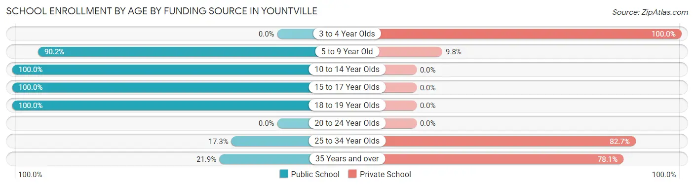School Enrollment by Age by Funding Source in Yountville