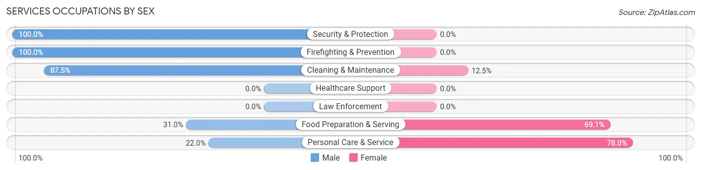 Services Occupations by Sex in Yountville