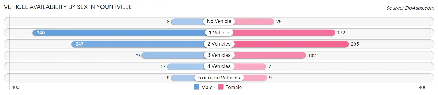 Vehicle Availability by Sex in Yountville