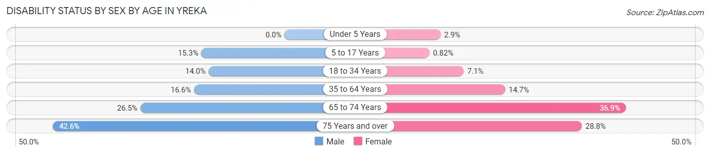 Disability Status by Sex by Age in Yreka