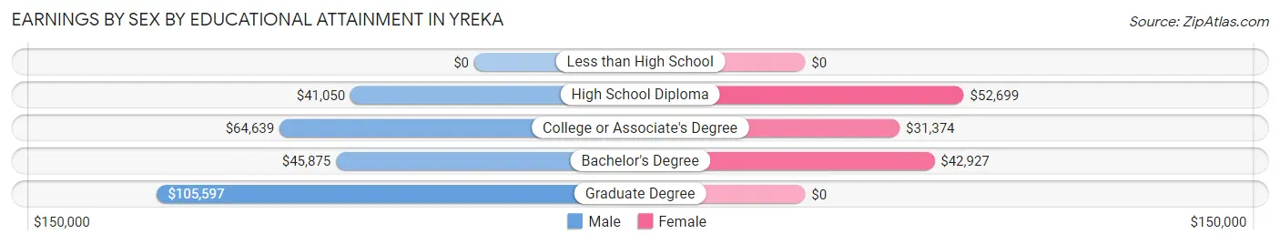 Earnings by Sex by Educational Attainment in Yreka