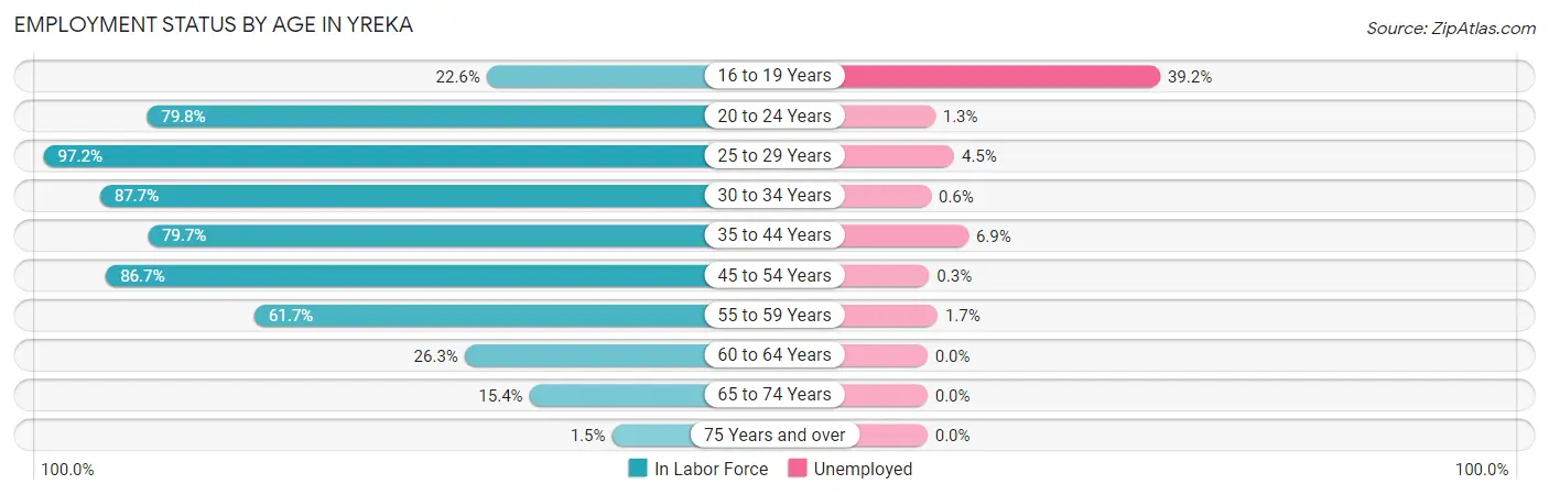 Employment Status by Age in Yreka