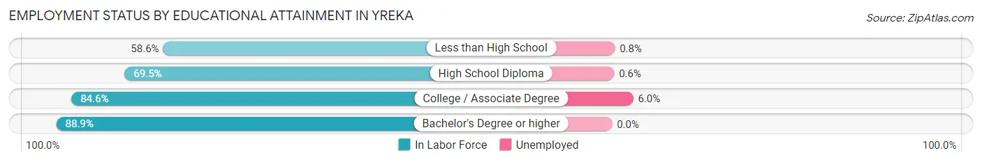 Employment Status by Educational Attainment in Yreka