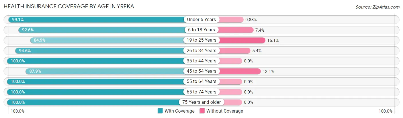 Health Insurance Coverage by Age in Yreka