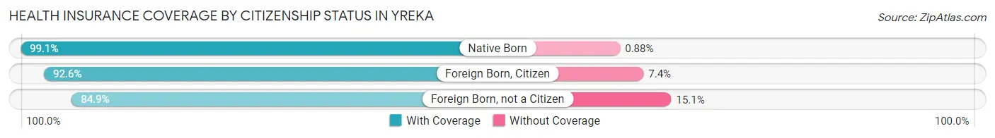 Health Insurance Coverage by Citizenship Status in Yreka