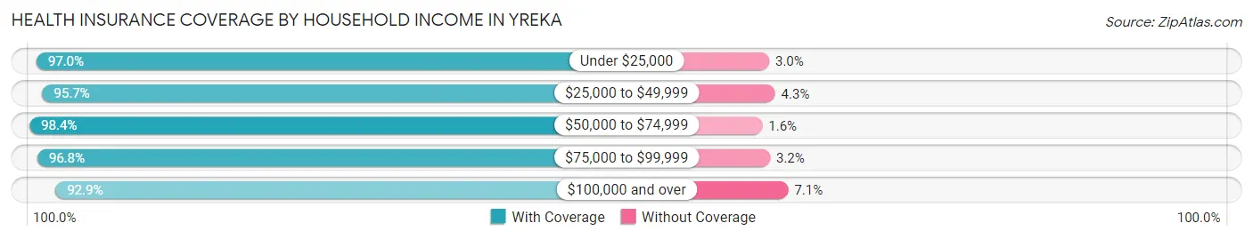 Health Insurance Coverage by Household Income in Yreka
